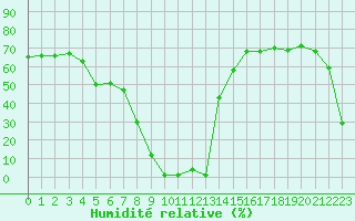 Courbe de l'humidit relative pour Castres-Nord (81)