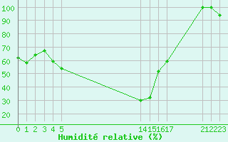 Courbe de l'humidit relative pour Turretot (76)