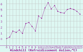 Courbe du refroidissement olien pour Boulaide (Lux)