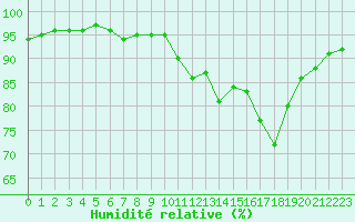 Courbe de l'humidit relative pour La Rochelle - Le Bout Blanc (17)