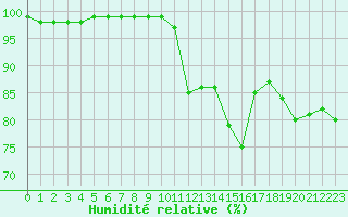 Courbe de l'humidit relative pour Formigures (66)
