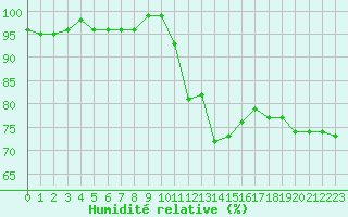 Courbe de l'humidit relative pour La Beaume (05)