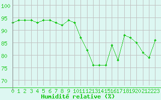 Courbe de l'humidit relative pour Bourg-Saint-Maurice (73)
