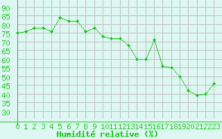 Courbe de l'humidit relative pour Montlimar (26)