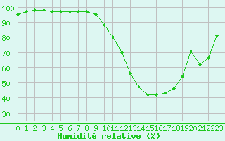 Courbe de l'humidit relative pour Guret Saint-Laurent (23)