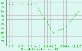 Courbe de l'humidit relative pour Marquise (62)