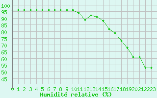 Courbe de l'humidit relative pour Le Havre - Octeville (76)