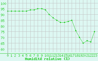 Courbe de l'humidit relative pour Lyon - Bron (69)