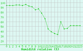 Courbe de l'humidit relative pour Cavalaire-sur-Mer (83)