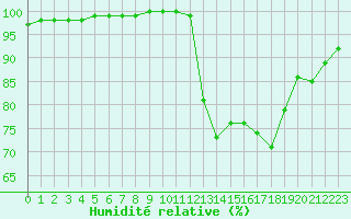 Courbe de l'humidit relative pour Lobbes (Be)