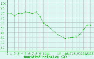 Courbe de l'humidit relative pour Orlans (45)