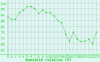 Courbe de l'humidit relative pour Ploumanac'h (22)