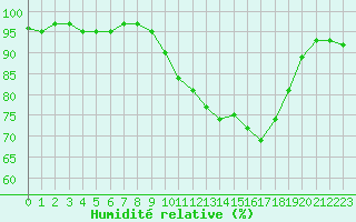 Courbe de l'humidit relative pour Bonnecombe - Les Salces (48)