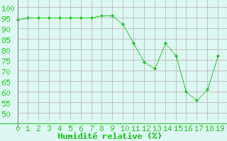 Courbe de l'humidit relative pour Dieppe (76)