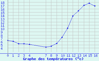 Courbe de tempratures pour Cernay (86)