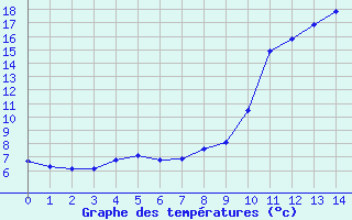 Courbe de tempratures pour Saint-Vran (05)