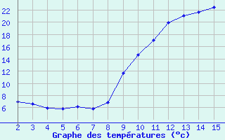 Courbe de tempratures pour Fiscaglia Migliarino (It)