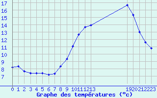 Courbe de tempratures pour Saffr (44)