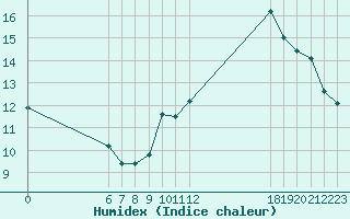 Courbe de l'humidex pour Jan (Esp)