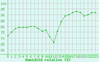 Courbe de l'humidit relative pour Villarzel (Sw)