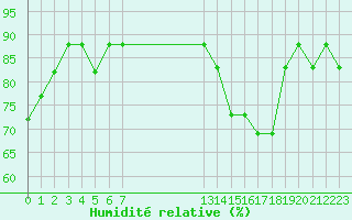 Courbe de l'humidit relative pour Boulaide (Lux)