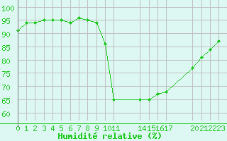 Courbe de l'humidit relative pour Manlleu (Esp)