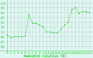 Courbe de l'humidit relative pour Brion (38)