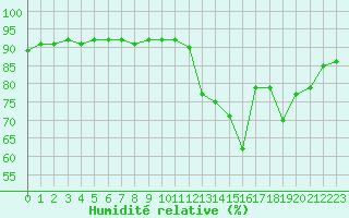 Courbe de l'humidit relative pour Avila - La Colilla (Esp)