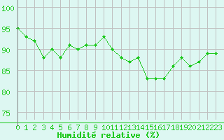 Courbe de l'humidit relative pour Thomery (77)