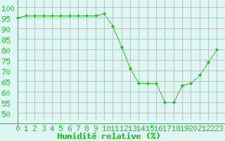 Courbe de l'humidit relative pour Guidel (56)