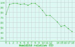 Courbe de l'humidit relative pour Saint-Bauzile (07)