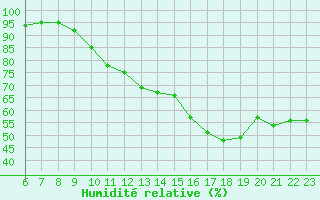 Courbe de l'humidit relative pour Saint-Yrieix-le-Djalat (19)
