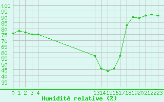 Courbe de l'humidit relative pour Saint-Jean-de-Liversay (17)