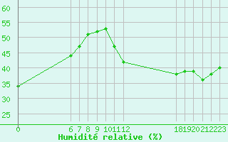 Courbe de l'humidit relative pour Jan (Esp)