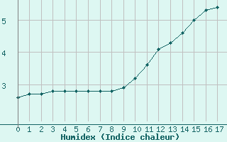 Courbe de l'humidex pour Lhospitalet (46)