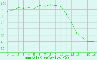 Courbe de l'humidit relative pour Potes / Torre del Infantado (Esp)