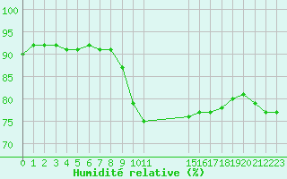 Courbe de l'humidit relative pour Gjilan (Kosovo)