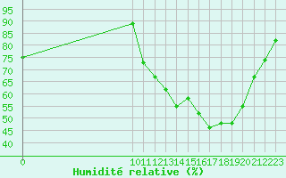 Courbe de l'humidit relative pour Grandfresnoy (60)