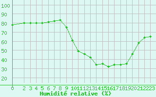 Courbe de l'humidit relative pour Hohrod (68)