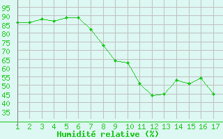 Courbe de l'humidit relative pour Gjilan (Kosovo)