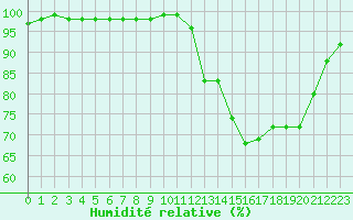 Courbe de l'humidit relative pour Mont-Aigoual (30)