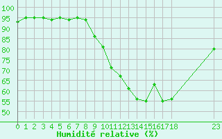 Courbe de l'humidit relative pour Bannay (18)