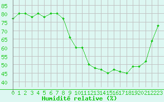 Courbe de l'humidit relative pour Abbeville (80)