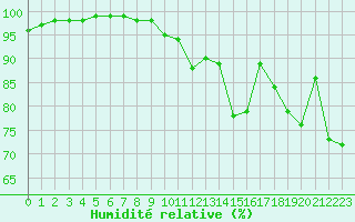 Courbe de l'humidit relative pour Ouessant (29)
