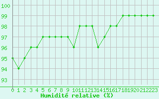 Courbe de l'humidit relative pour Lille (59)