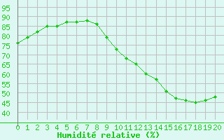 Courbe de l'humidit relative pour L'Huisserie (53)