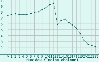 Courbe de l'humidex pour Bulson (08)