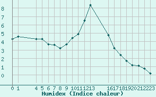 Courbe de l'humidex pour Saint-Haon (43)