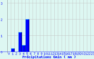 Diagramme des prcipitations pour Valognes (50)