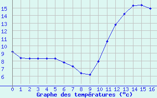 Courbe de tempratures pour Berson (33)